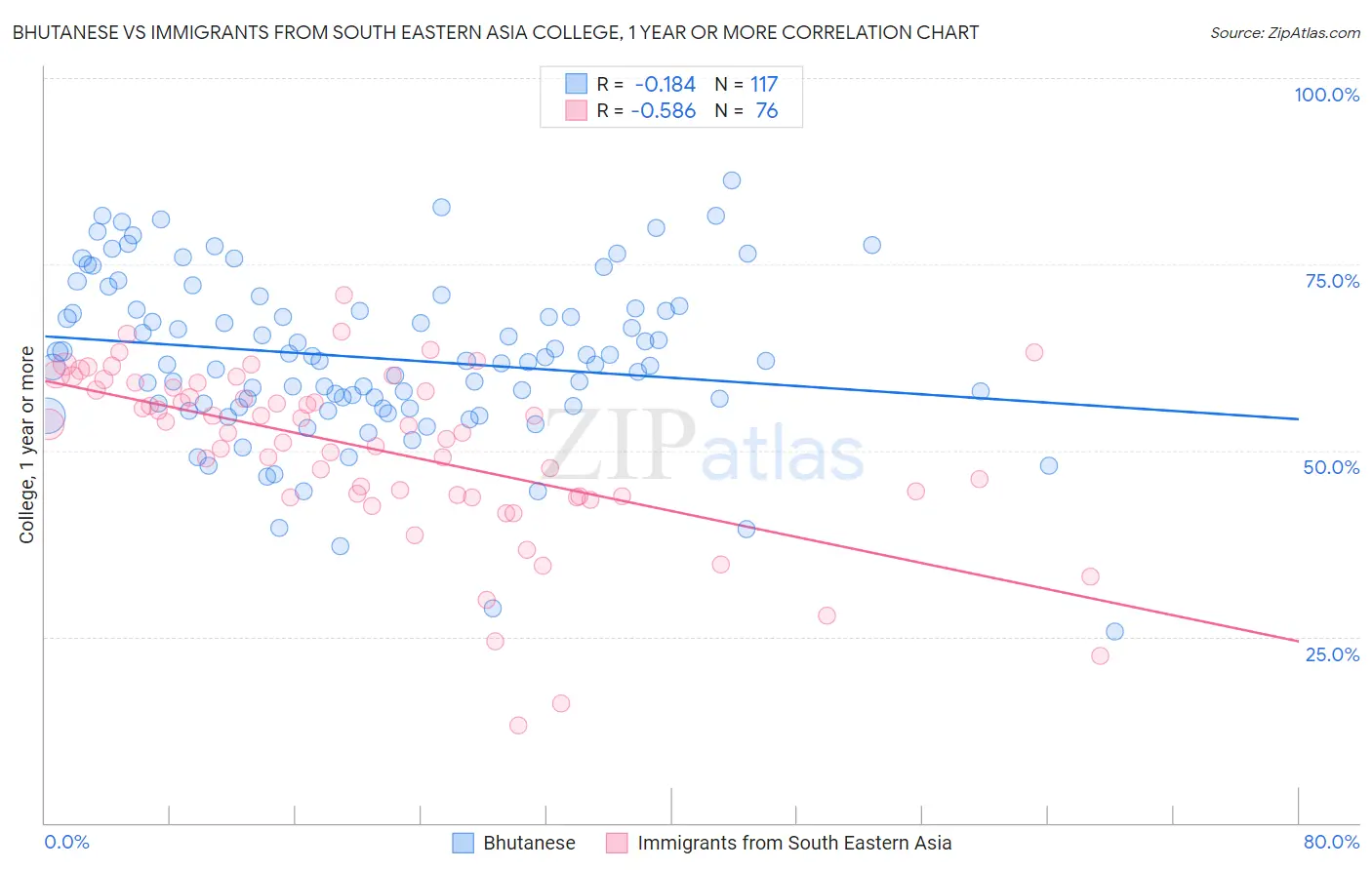 Bhutanese vs Immigrants from South Eastern Asia College, 1 year or more
