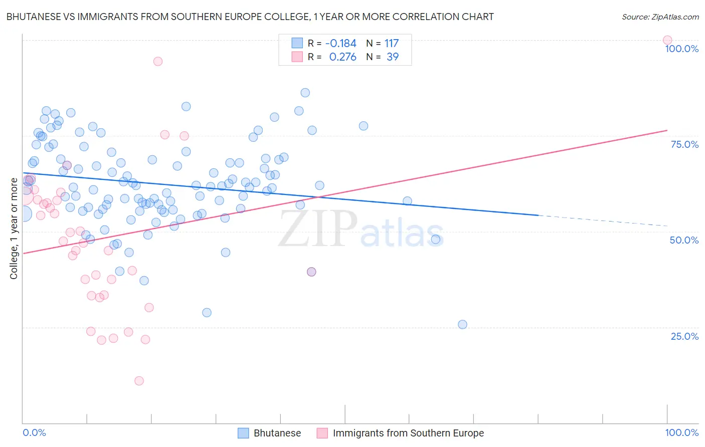 Bhutanese vs Immigrants from Southern Europe College, 1 year or more