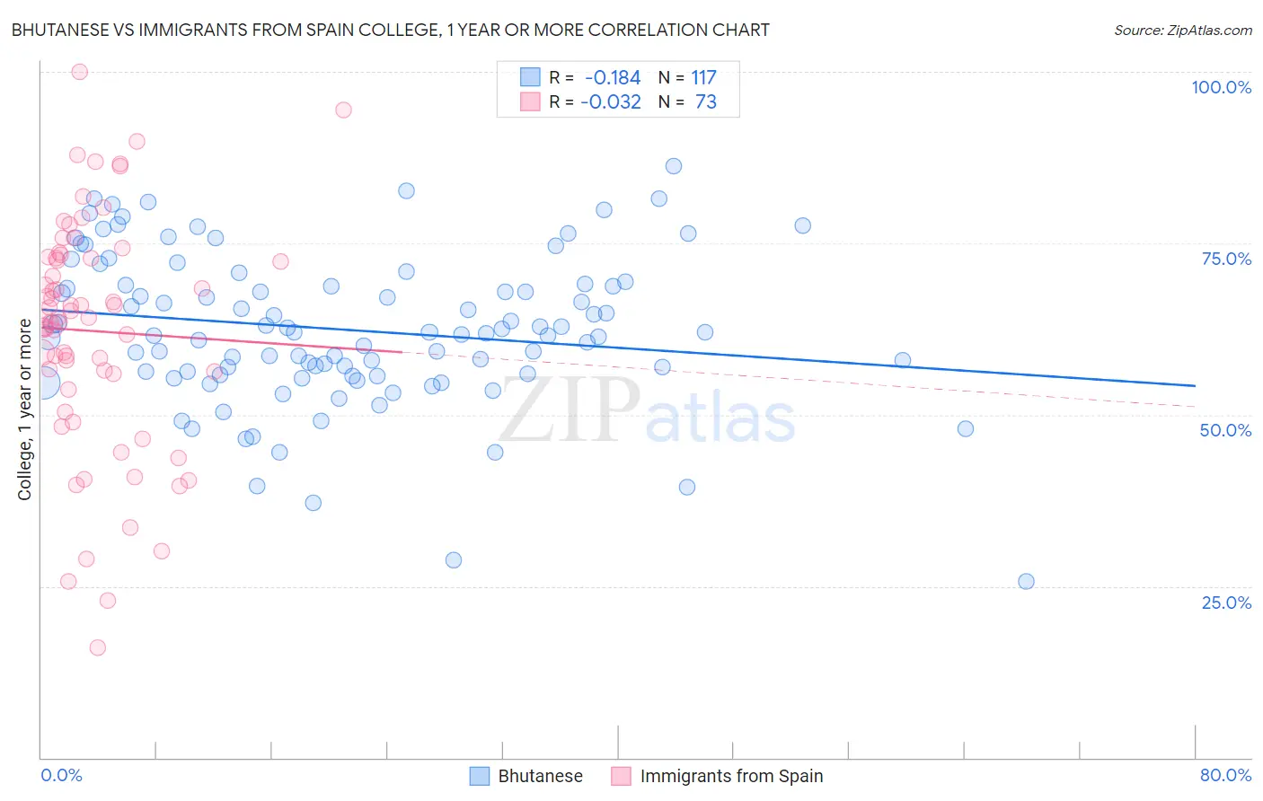 Bhutanese vs Immigrants from Spain College, 1 year or more