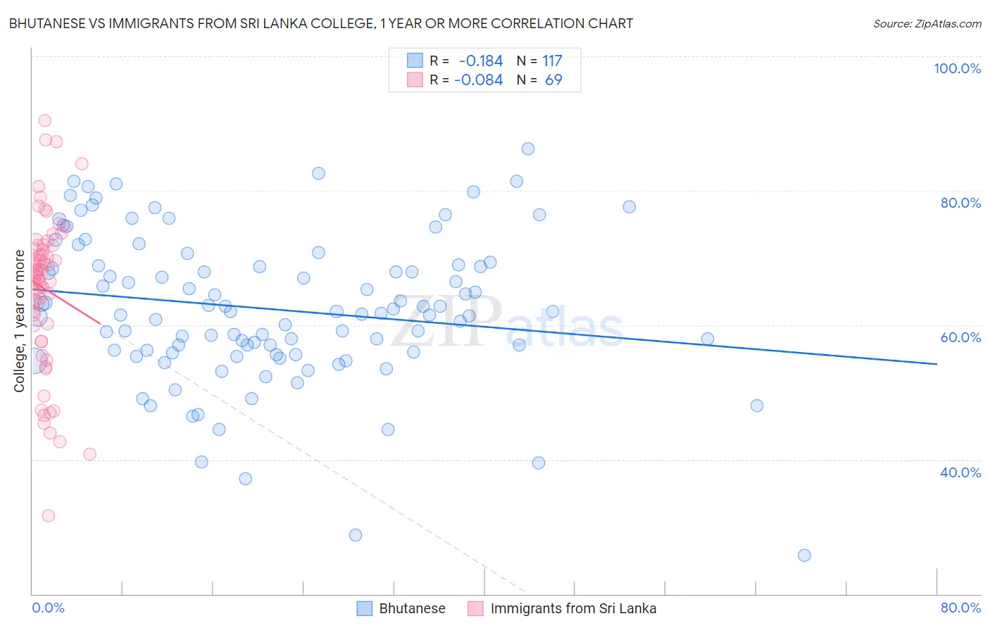 Bhutanese vs Immigrants from Sri Lanka College, 1 year or more
