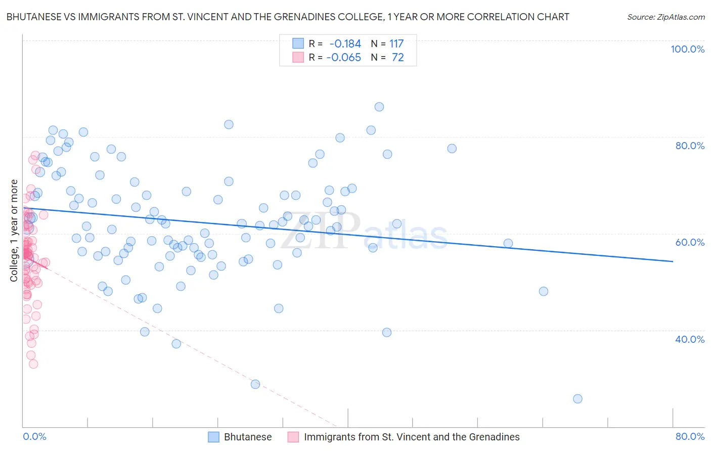 Bhutanese vs Immigrants from St. Vincent and the Grenadines College, 1 year or more