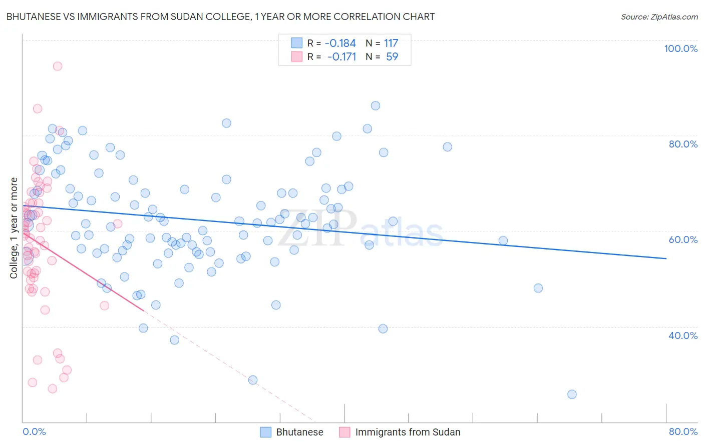 Bhutanese vs Immigrants from Sudan College, 1 year or more