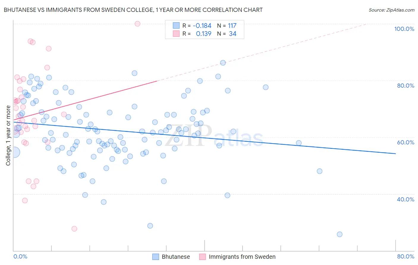 Bhutanese vs Immigrants from Sweden College, 1 year or more