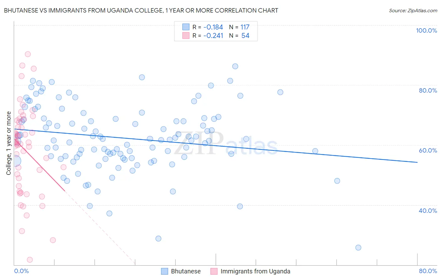 Bhutanese vs Immigrants from Uganda College, 1 year or more