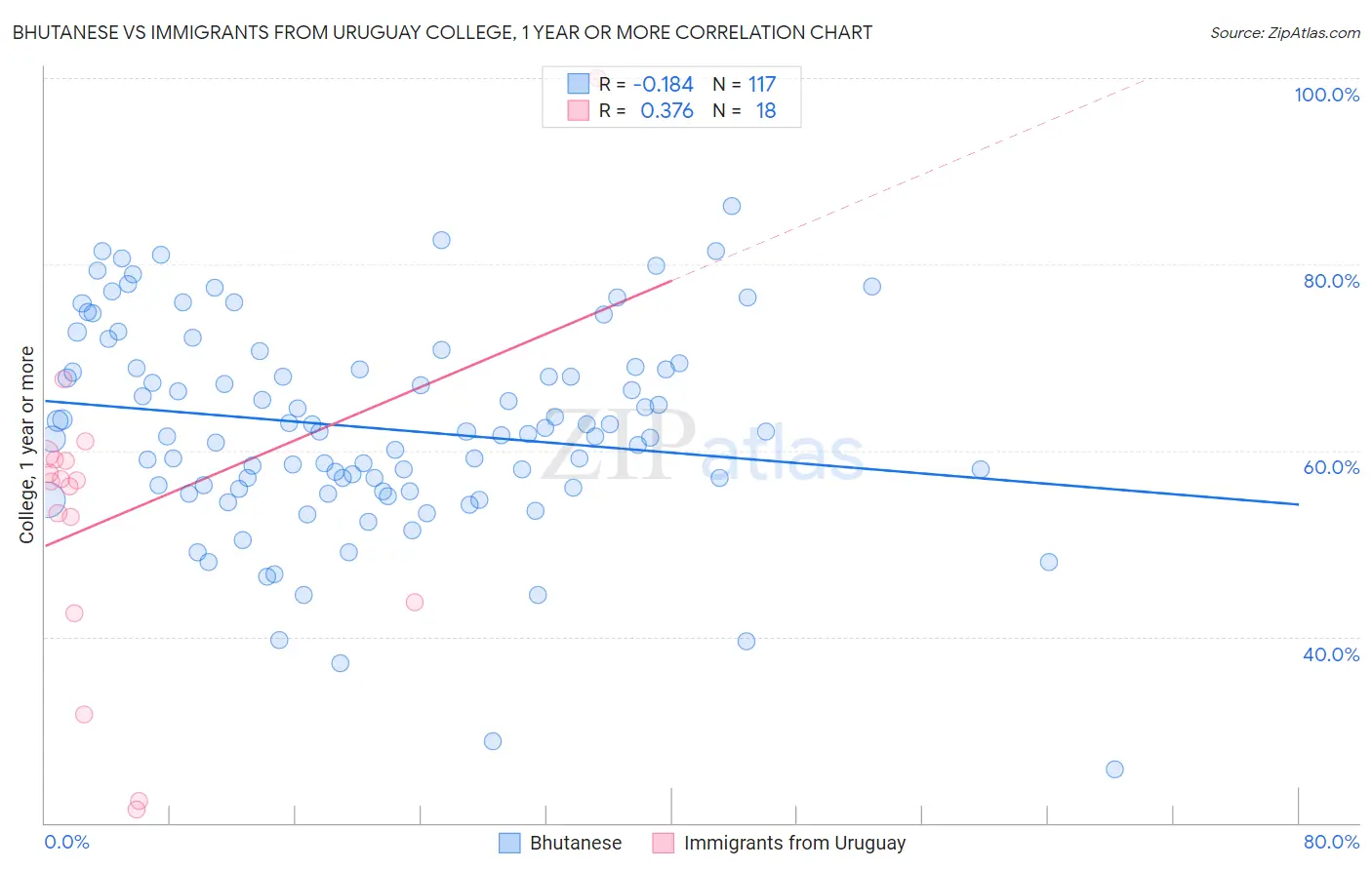 Bhutanese vs Immigrants from Uruguay College, 1 year or more