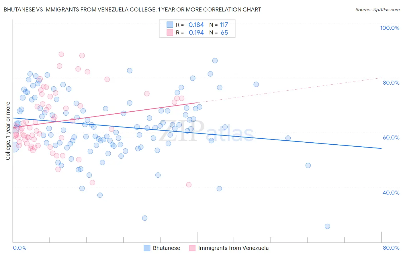 Bhutanese vs Immigrants from Venezuela College, 1 year or more