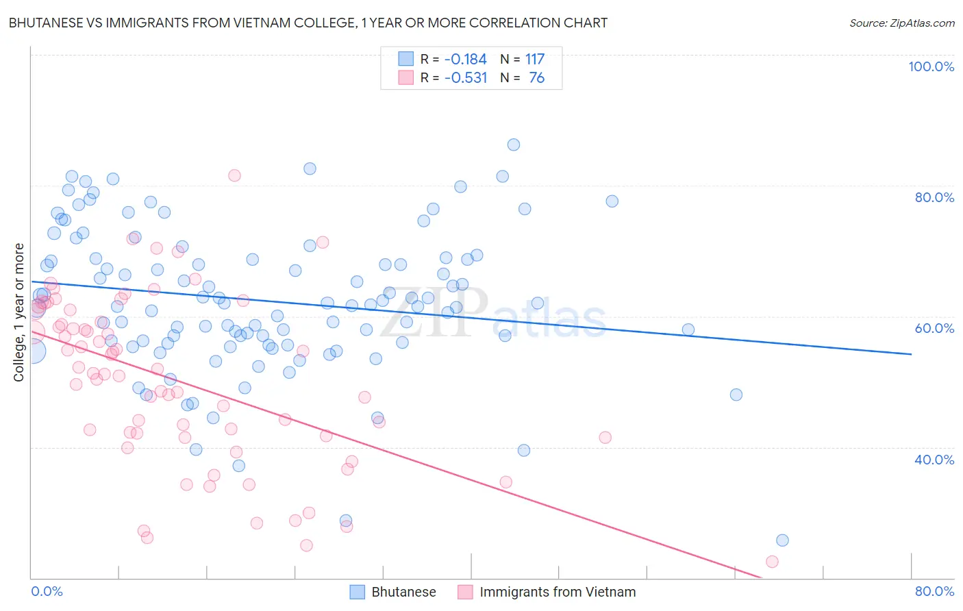 Bhutanese vs Immigrants from Vietnam College, 1 year or more