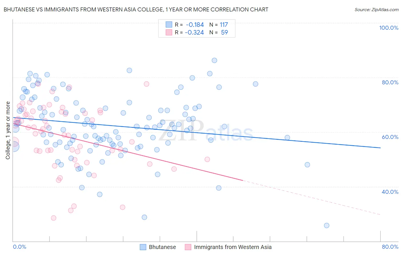 Bhutanese vs Immigrants from Western Asia College, 1 year or more