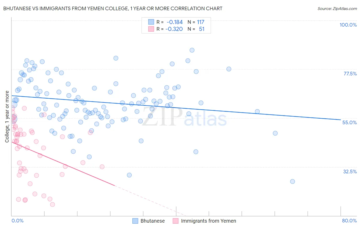Bhutanese vs Immigrants from Yemen College, 1 year or more
