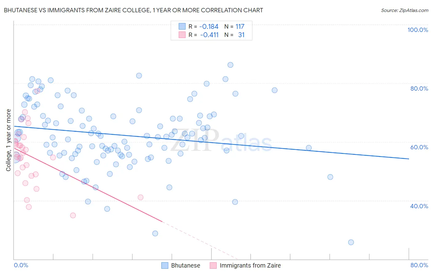 Bhutanese vs Immigrants from Zaire College, 1 year or more
