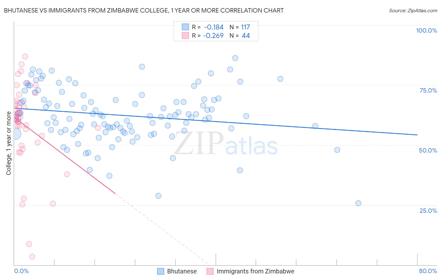Bhutanese vs Immigrants from Zimbabwe College, 1 year or more