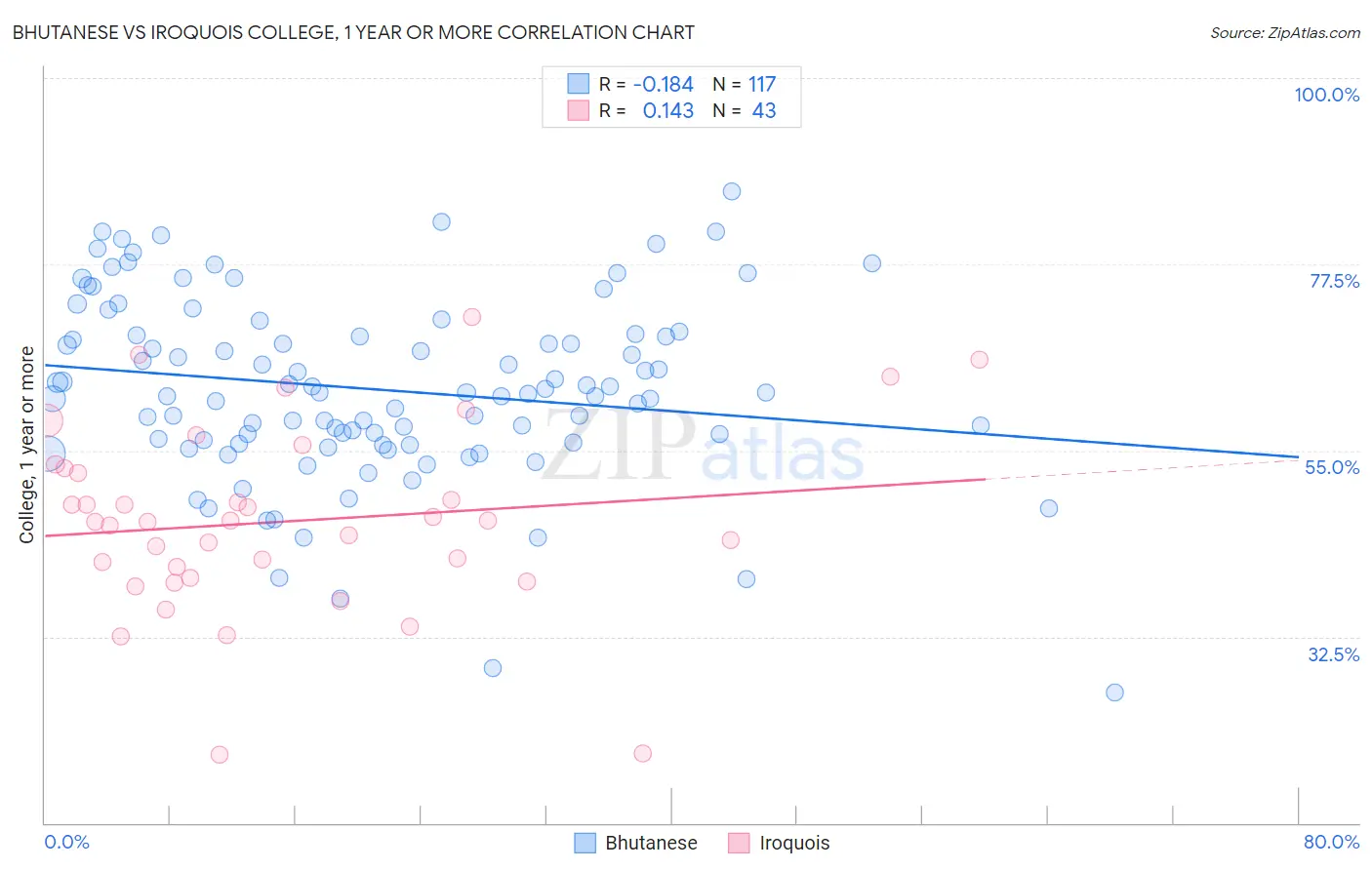 Bhutanese vs Iroquois College, 1 year or more