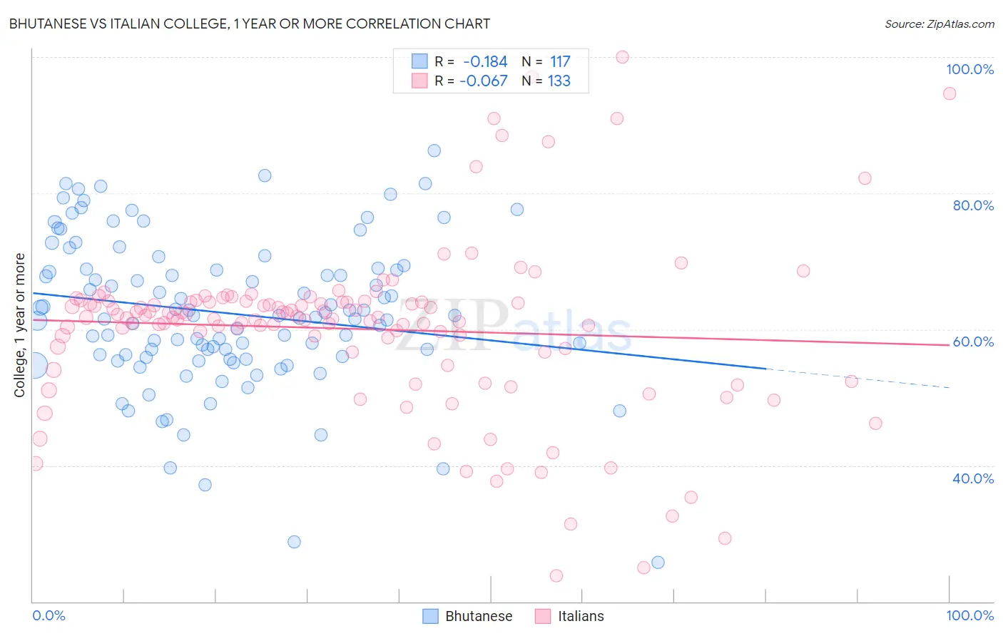 Bhutanese vs Italian College, 1 year or more