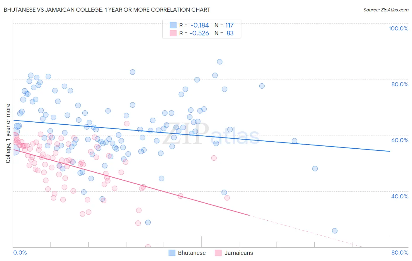 Bhutanese vs Jamaican College, 1 year or more