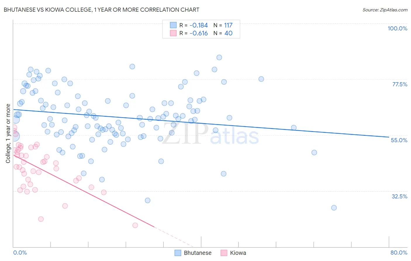 Bhutanese vs Kiowa College, 1 year or more