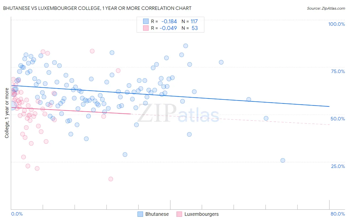 Bhutanese vs Luxembourger College, 1 year or more