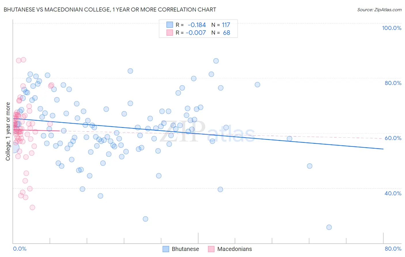 Bhutanese vs Macedonian College, 1 year or more