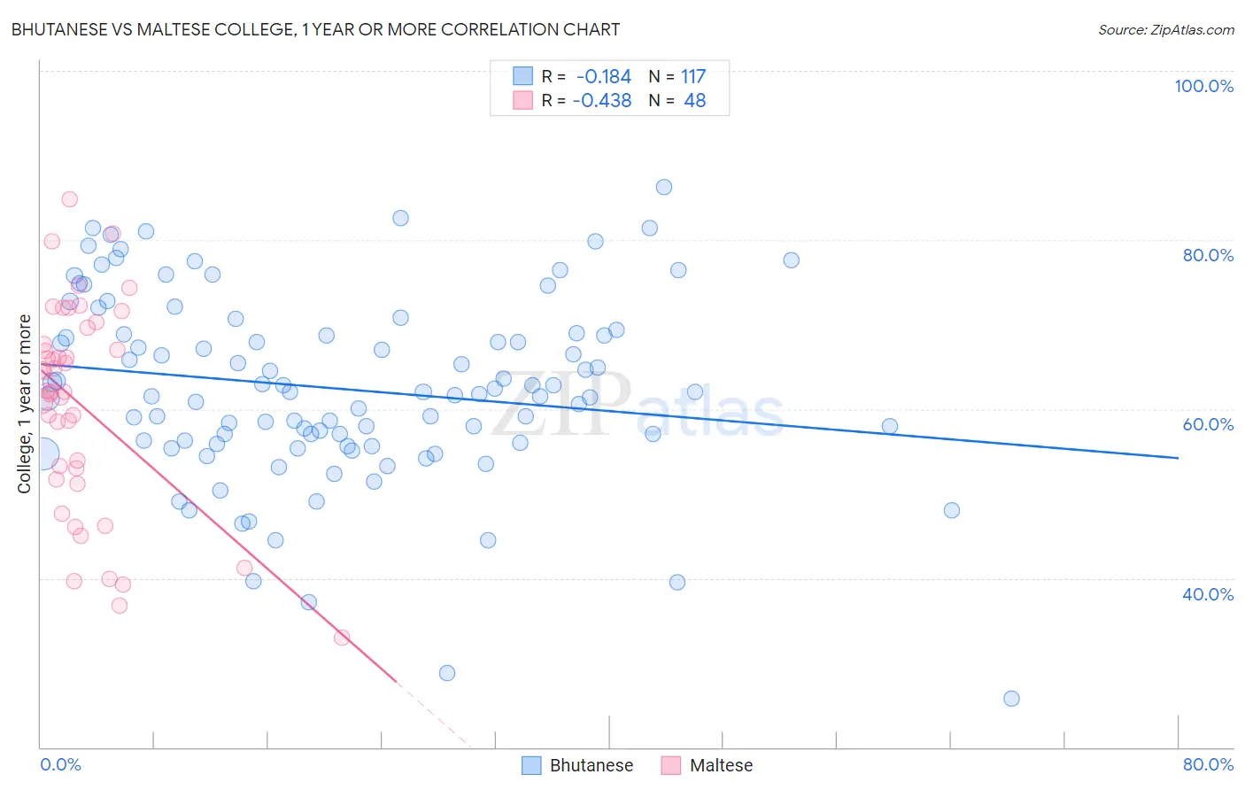 Bhutanese vs Maltese College, 1 year or more
