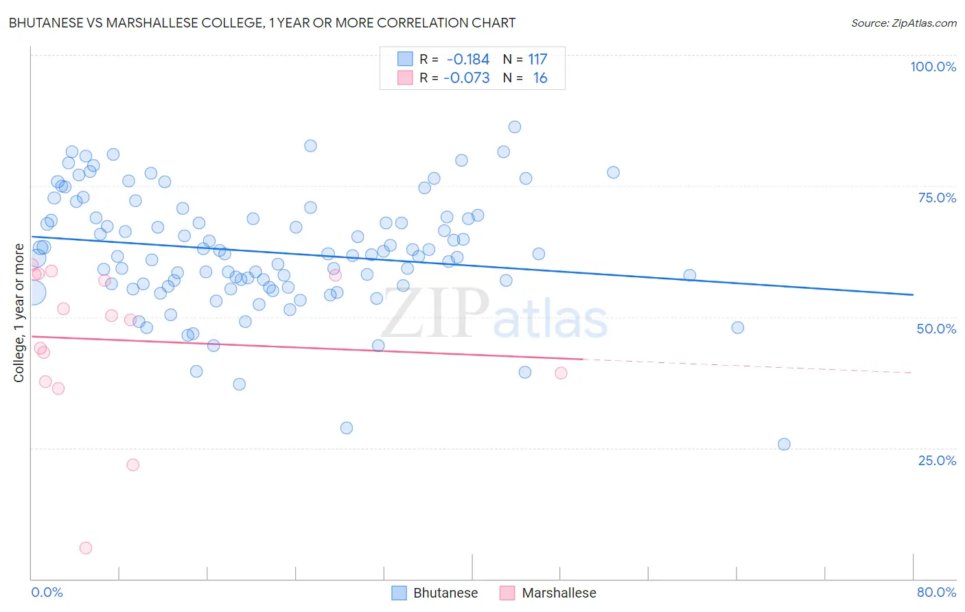 Bhutanese vs Marshallese College, 1 year or more