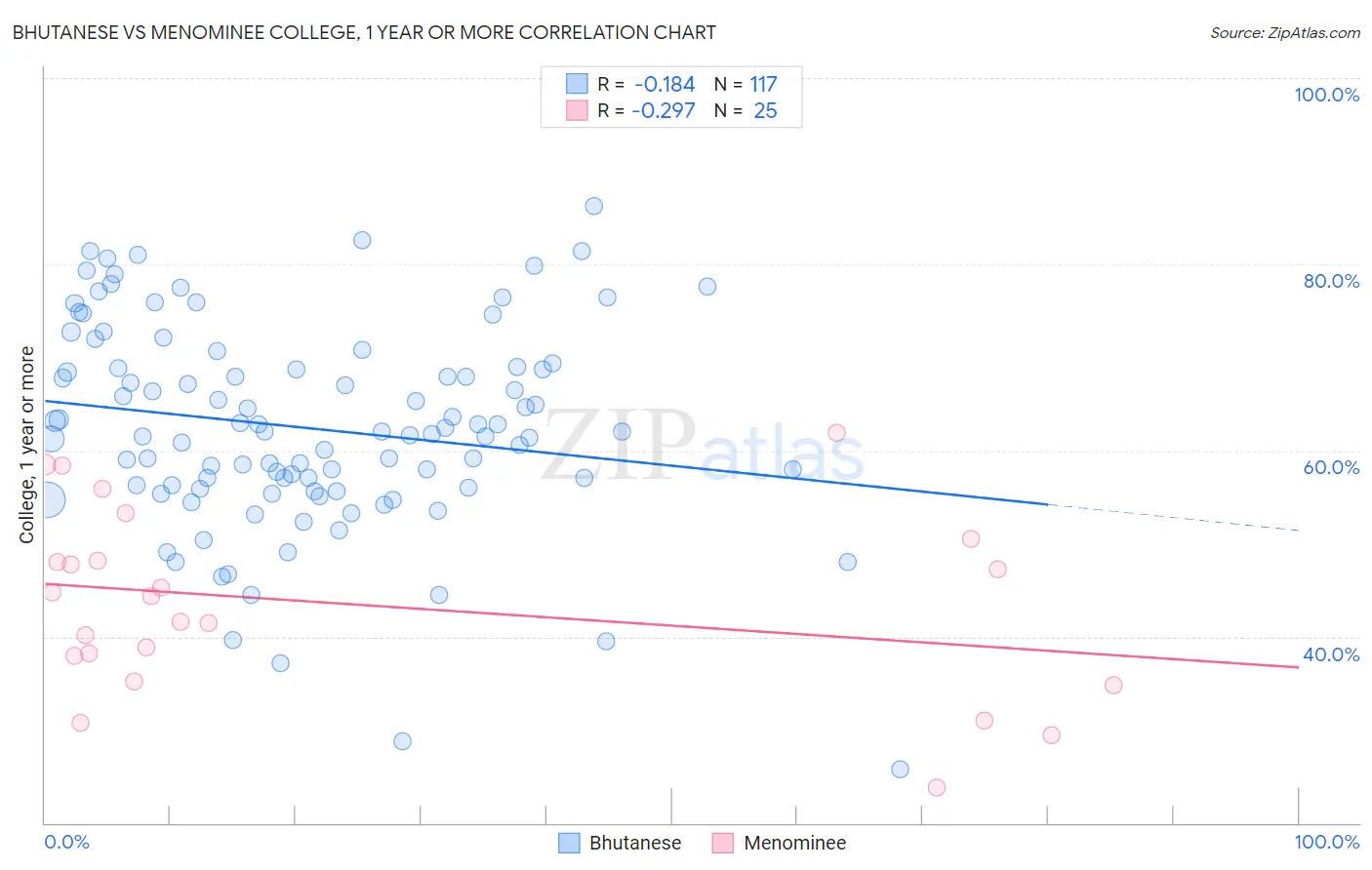 Bhutanese vs Menominee College, 1 year or more