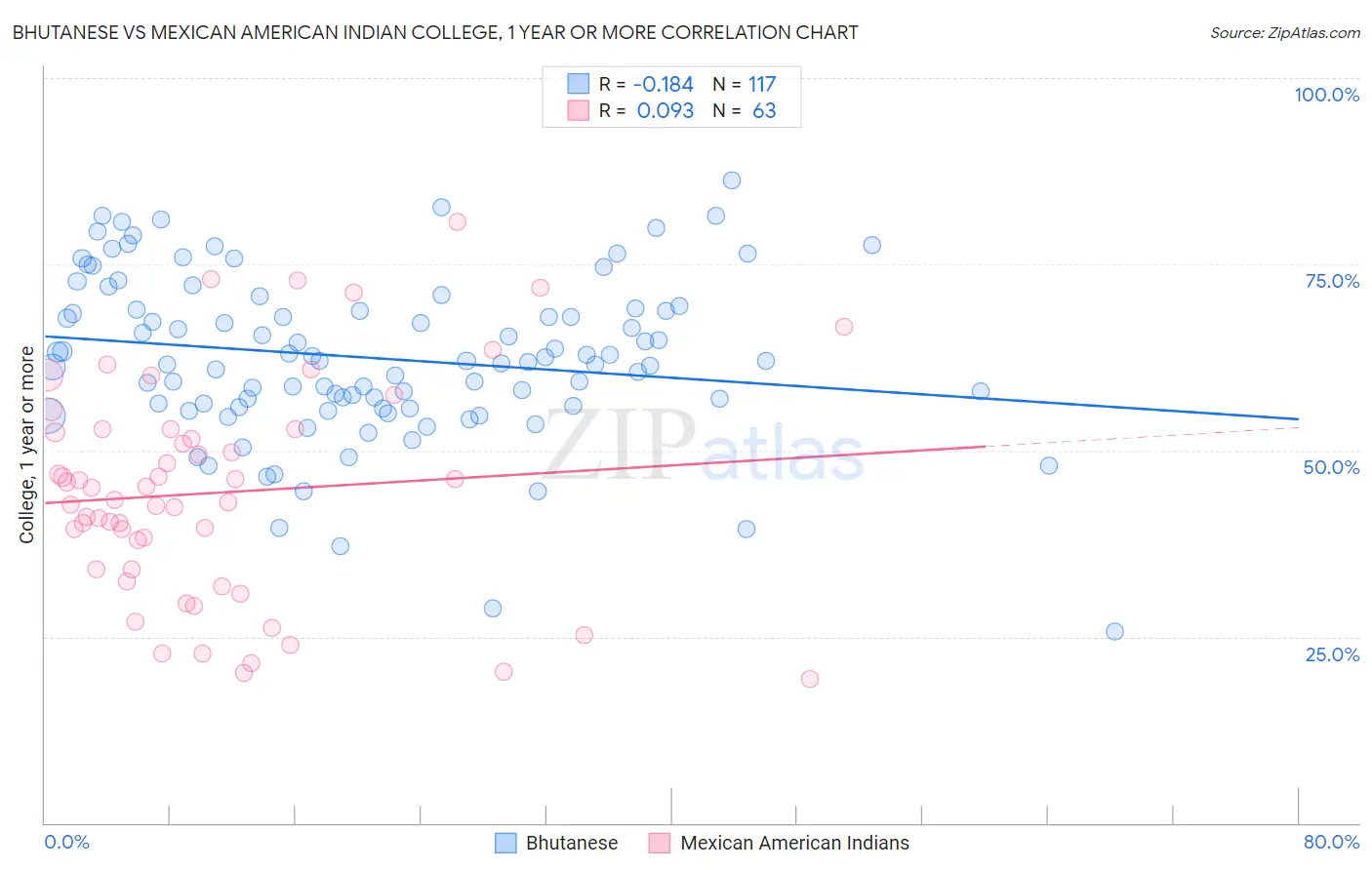 Bhutanese vs Mexican American Indian College, 1 year or more