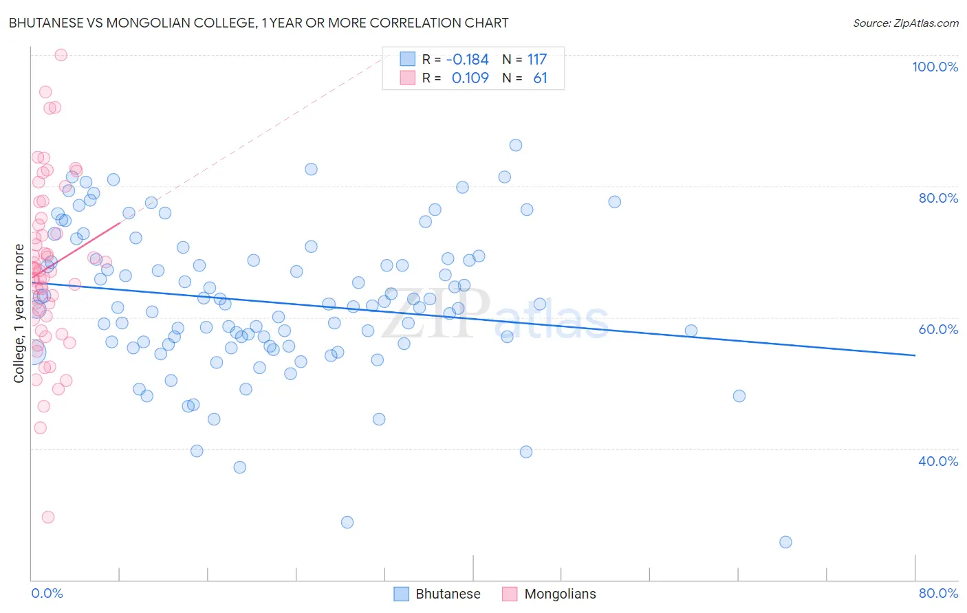 Bhutanese vs Mongolian College, 1 year or more