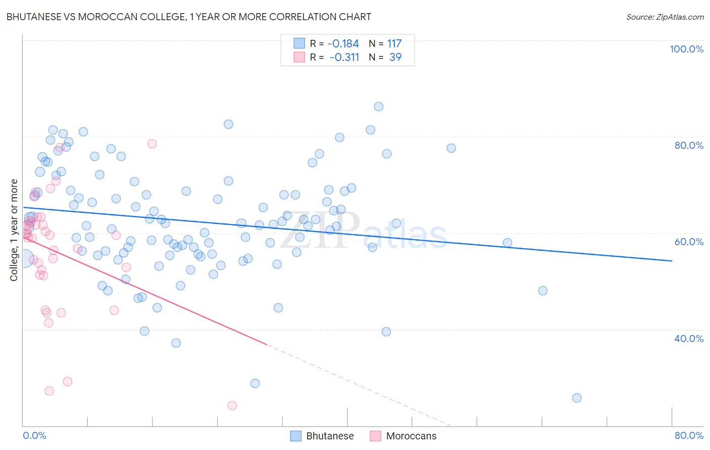 Bhutanese vs Moroccan College, 1 year or more