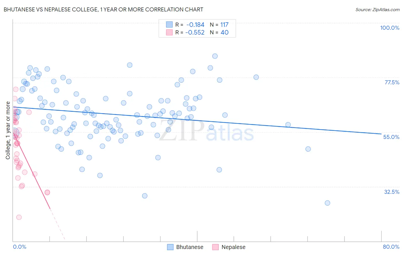 Bhutanese vs Nepalese College, 1 year or more