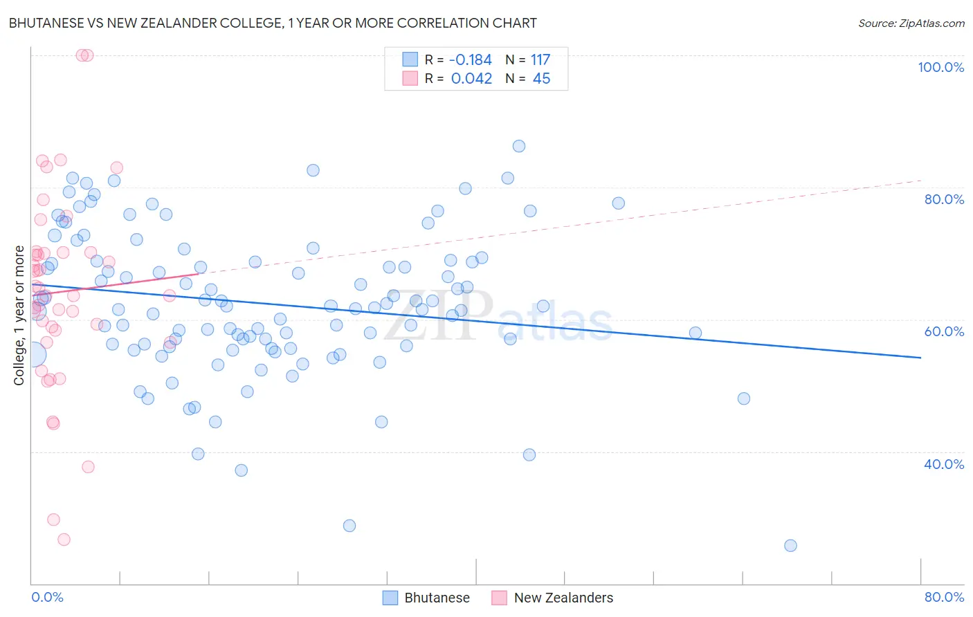 Bhutanese vs New Zealander College, 1 year or more