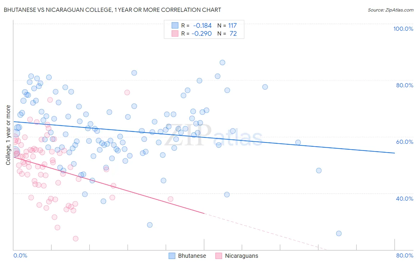 Bhutanese vs Nicaraguan College, 1 year or more