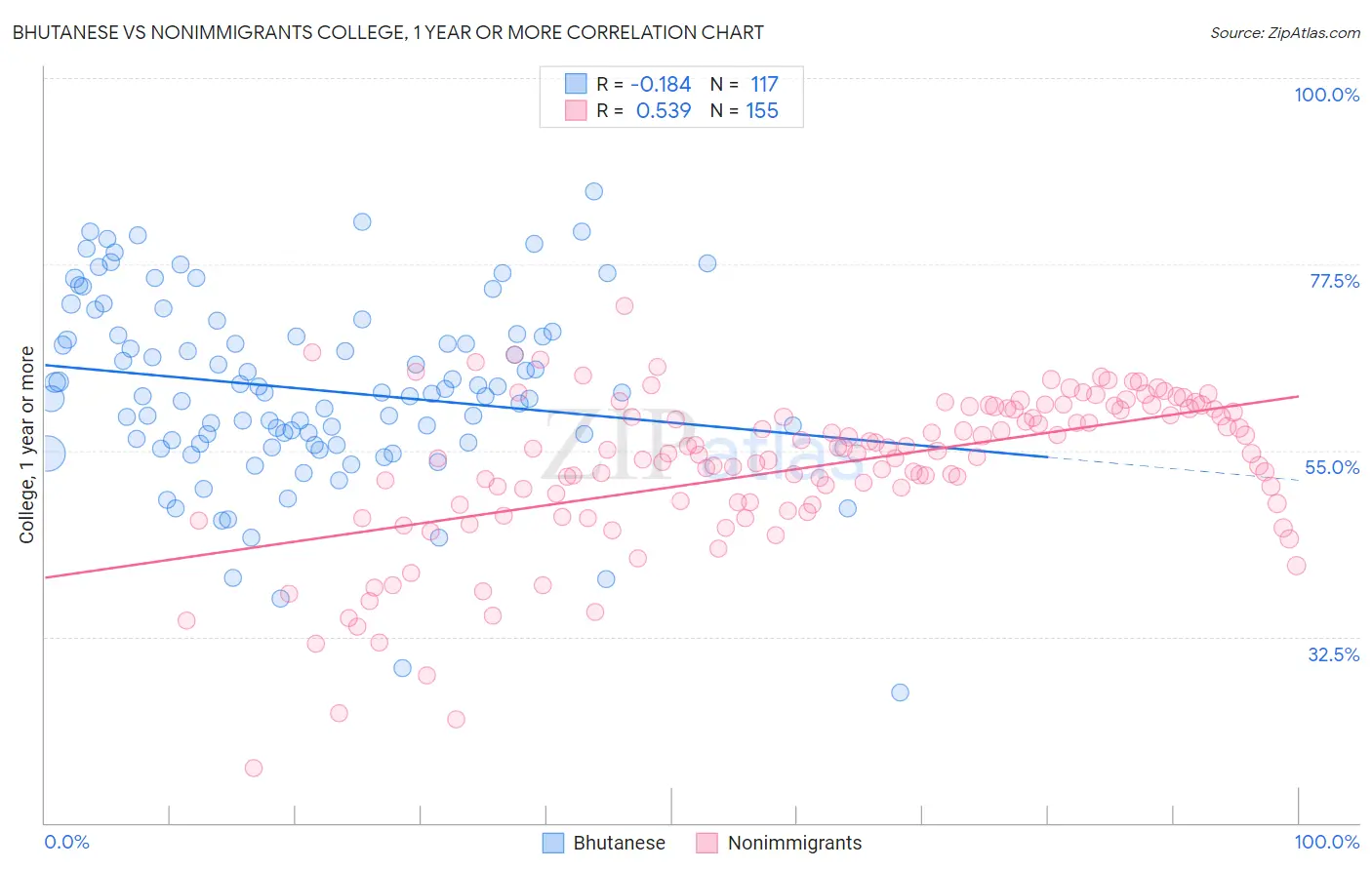 Bhutanese vs Nonimmigrants College, 1 year or more