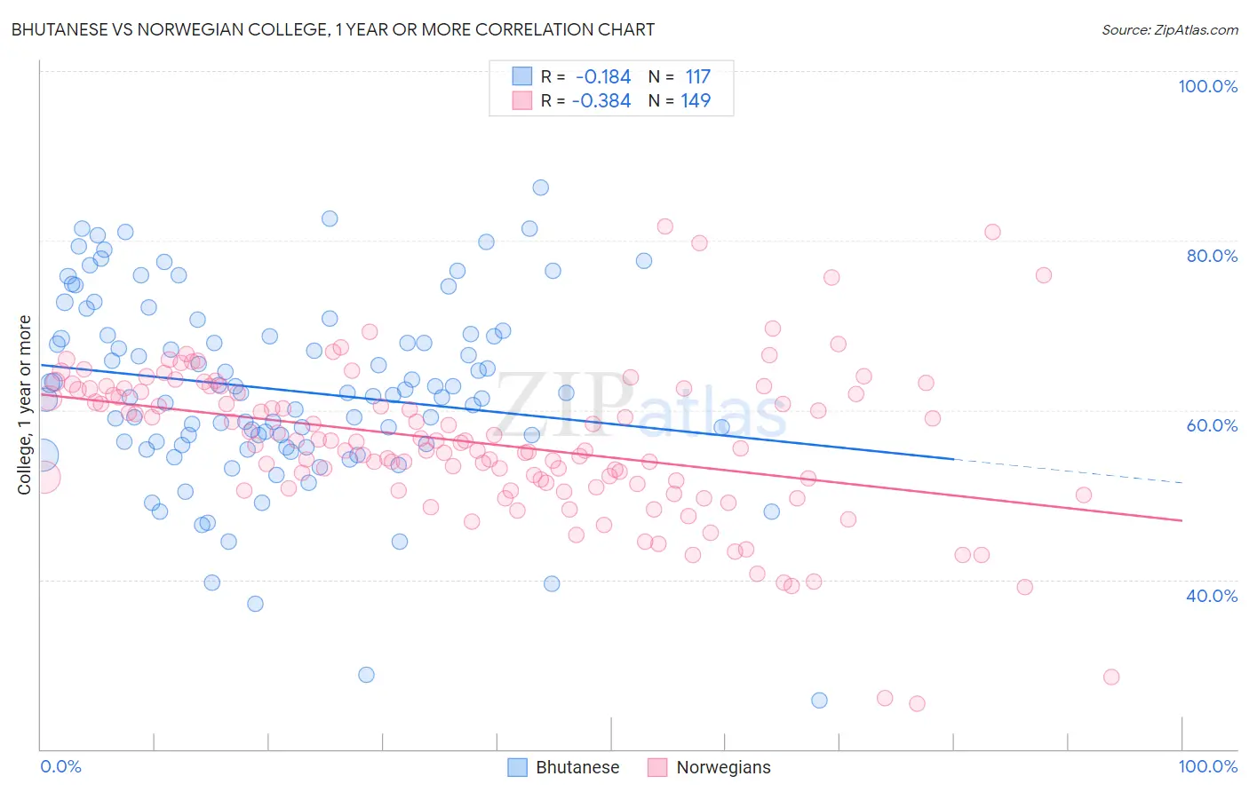 Bhutanese vs Norwegian College, 1 year or more