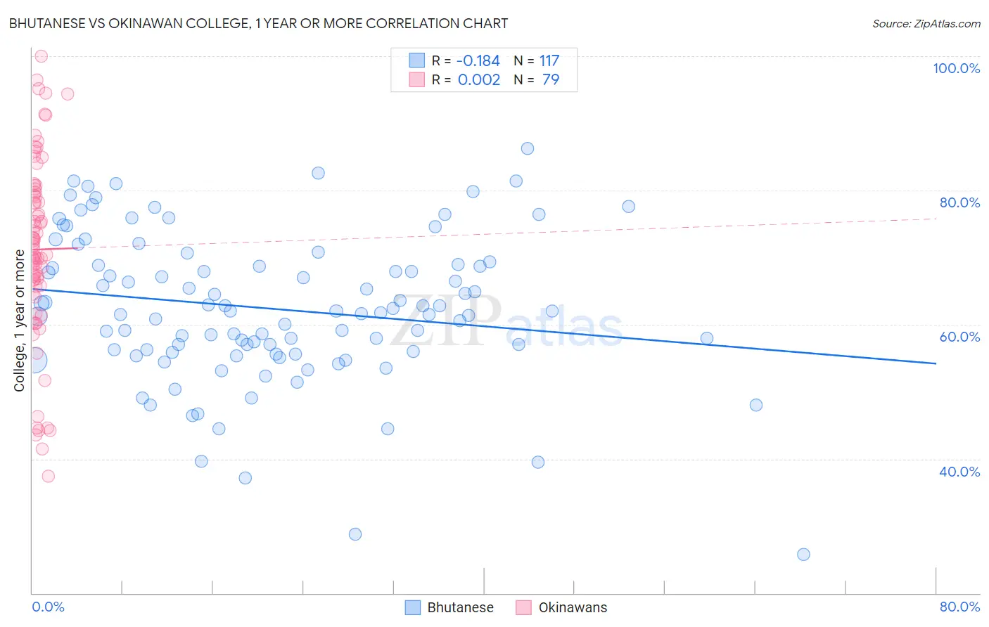 Bhutanese vs Okinawan College, 1 year or more