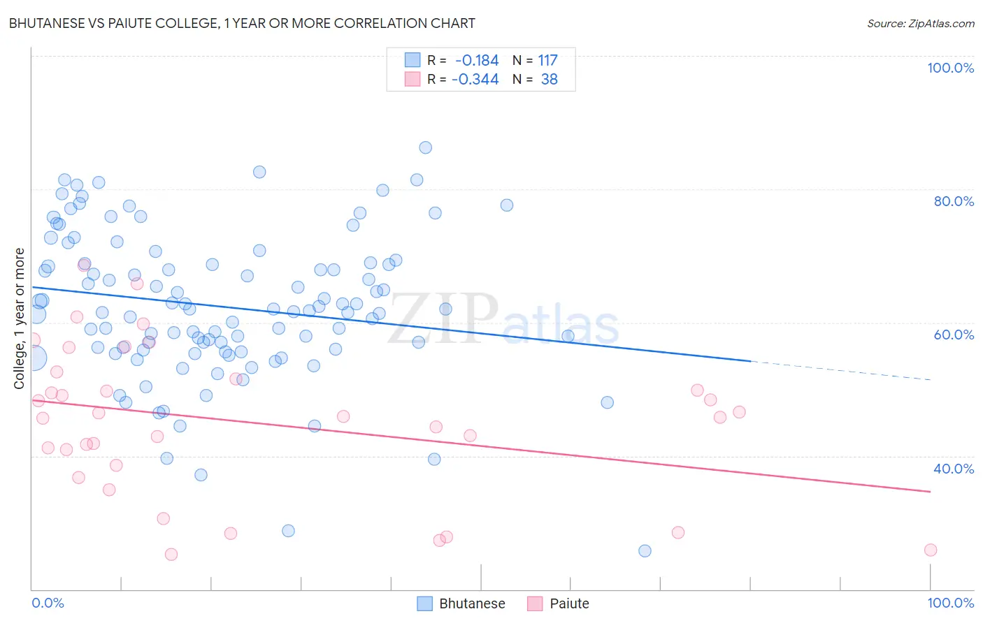 Bhutanese vs Paiute College, 1 year or more