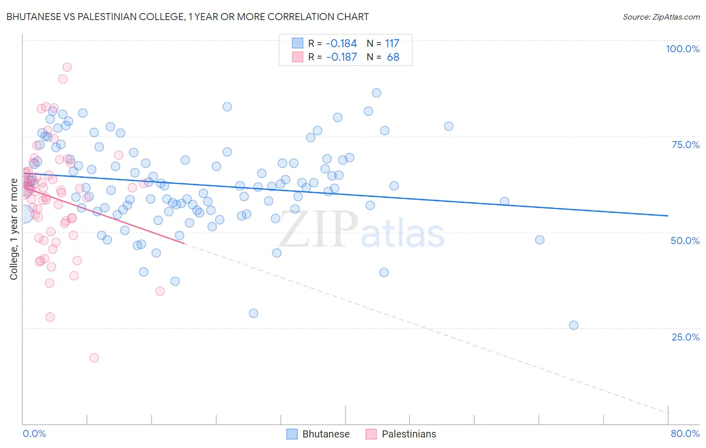 Bhutanese vs Palestinian College, 1 year or more