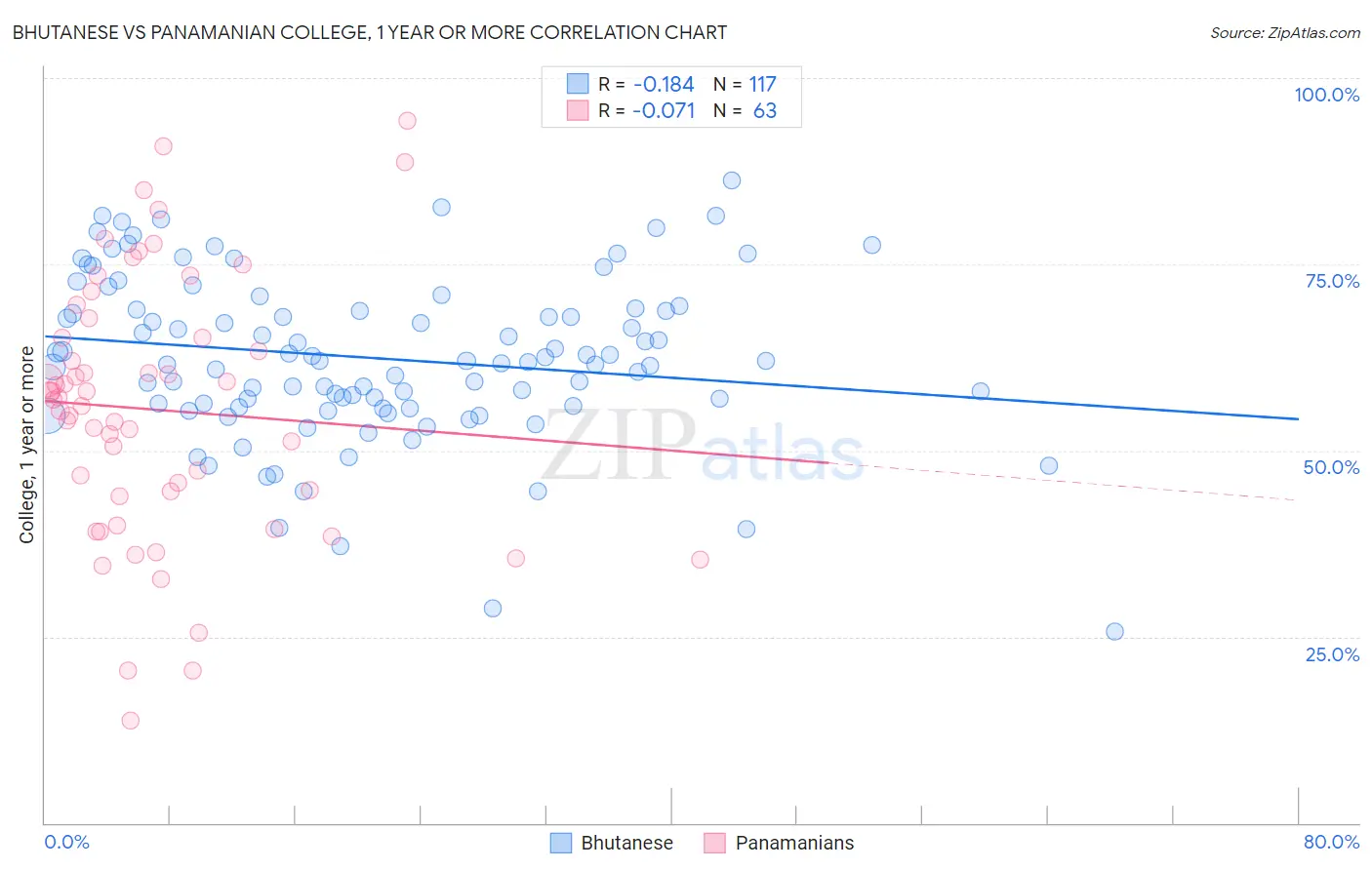 Bhutanese vs Panamanian College, 1 year or more
