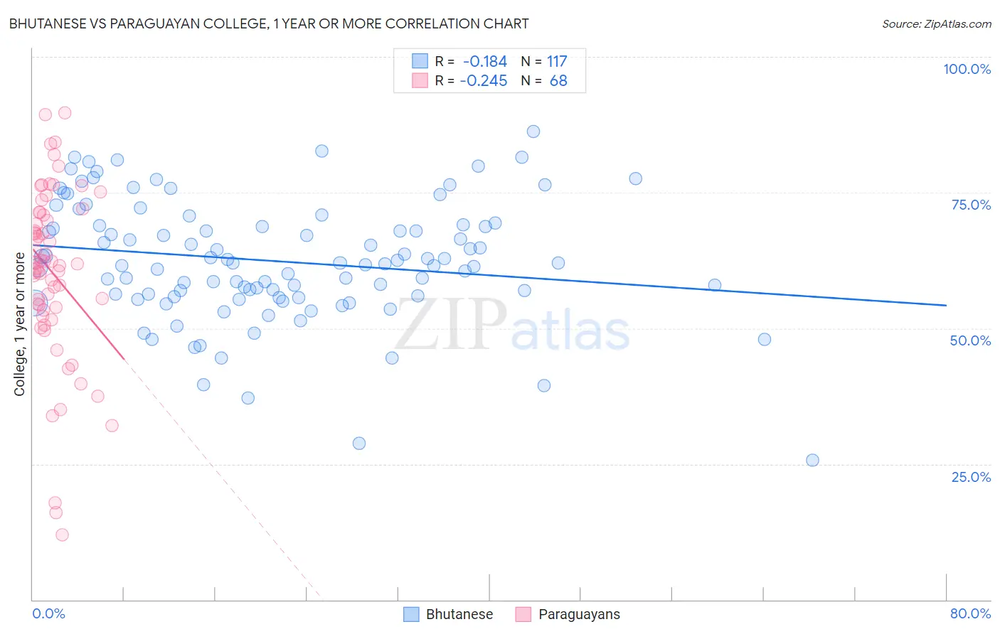 Bhutanese vs Paraguayan College, 1 year or more