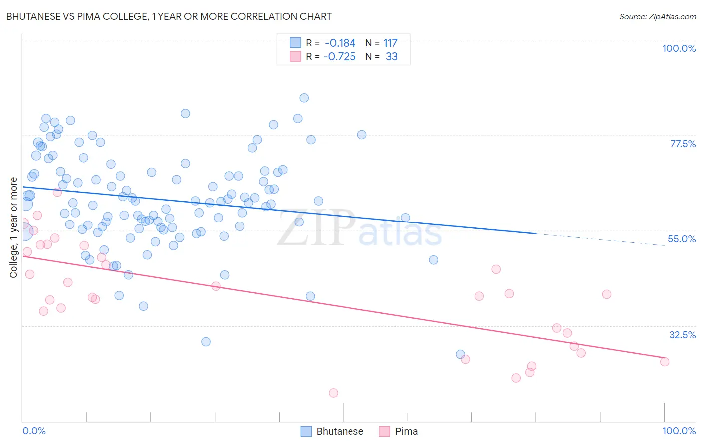 Bhutanese vs Pima College, 1 year or more