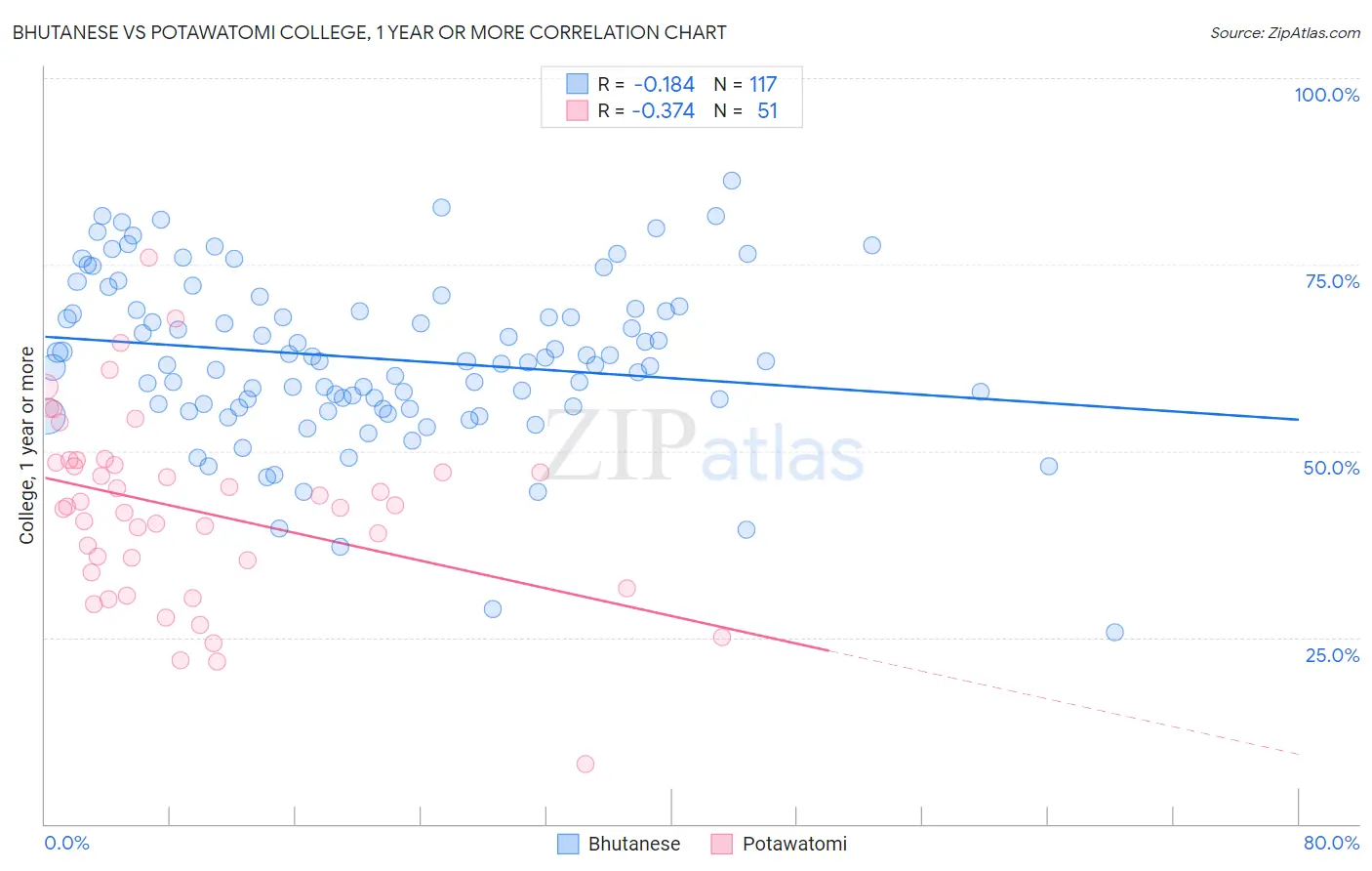 Bhutanese vs Potawatomi College, 1 year or more