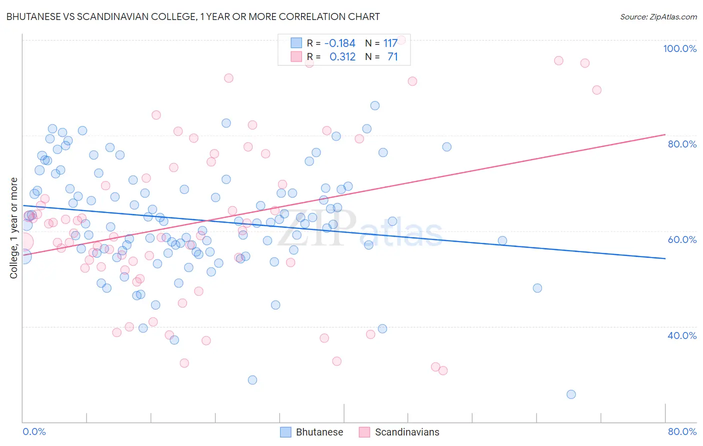 Bhutanese vs Scandinavian College, 1 year or more