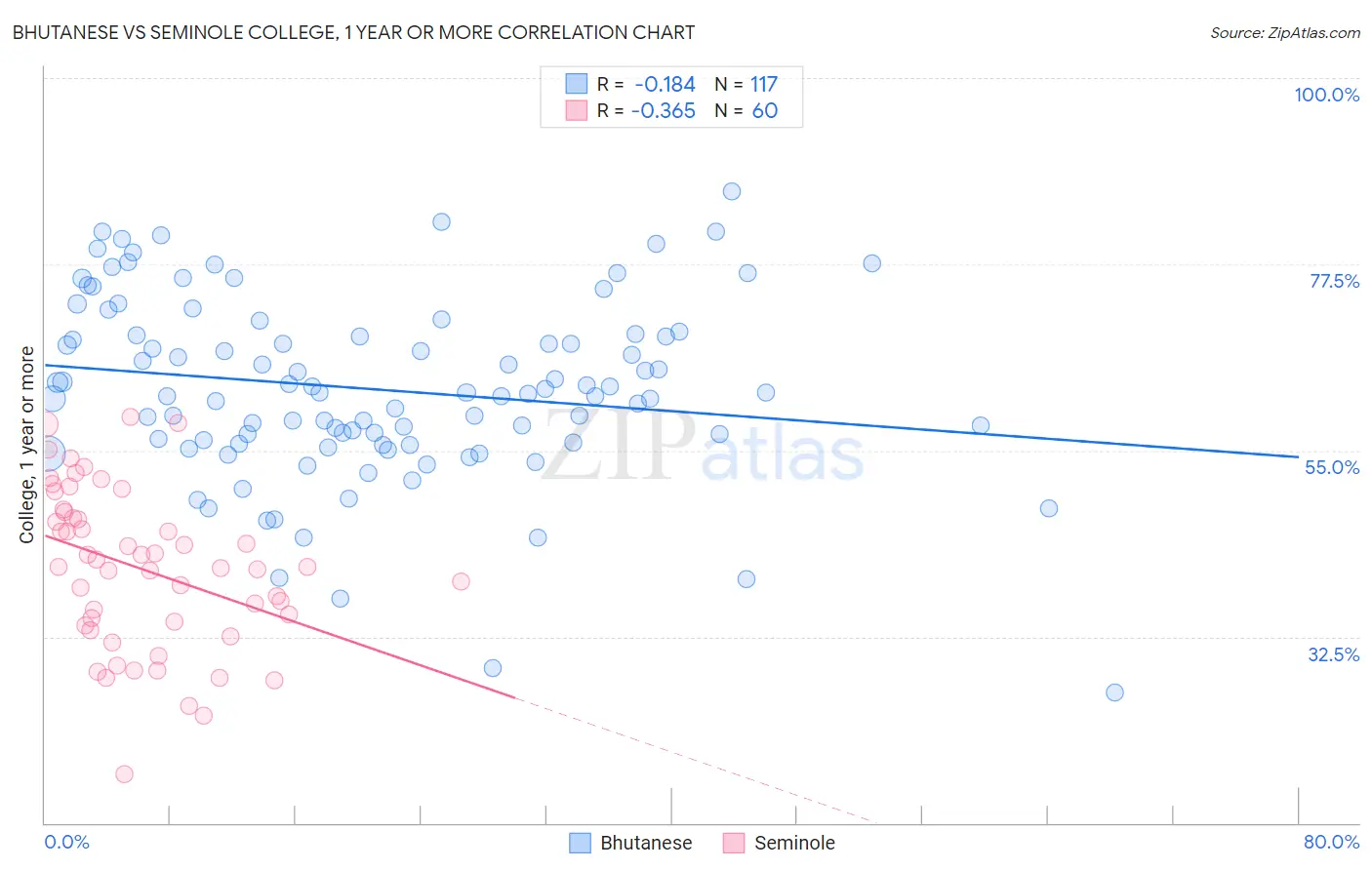 Bhutanese vs Seminole College, 1 year or more
