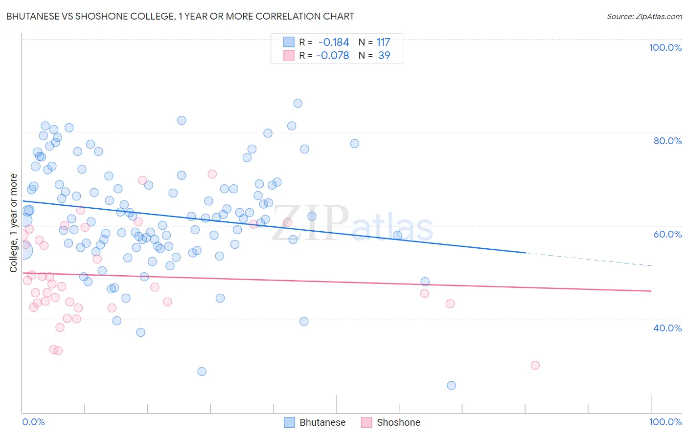 Bhutanese vs Shoshone College, 1 year or more
