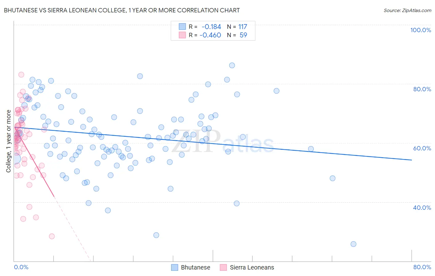 Bhutanese vs Sierra Leonean College, 1 year or more