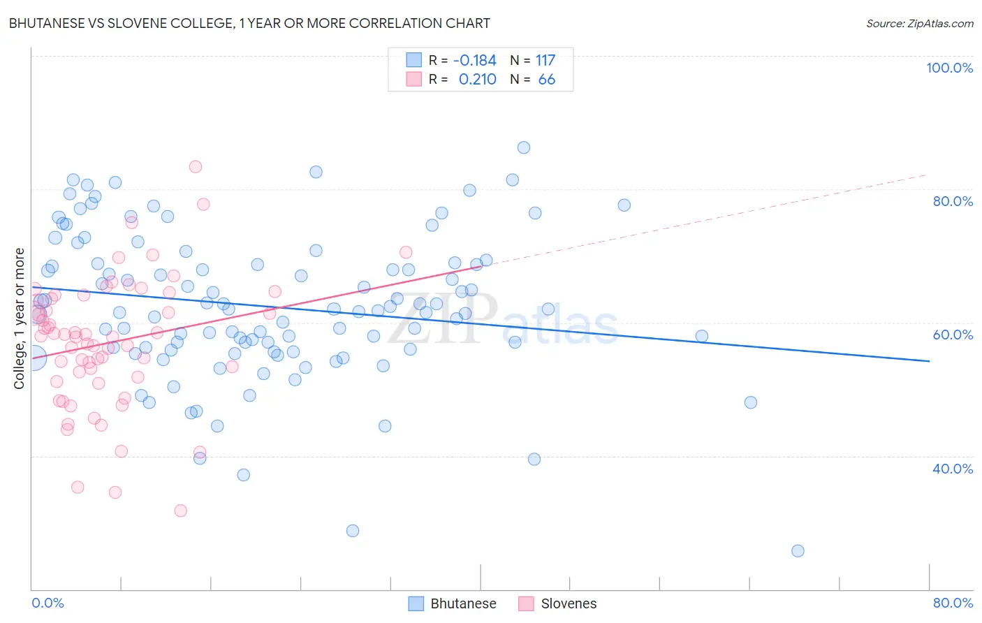 Bhutanese vs Slovene College, 1 year or more