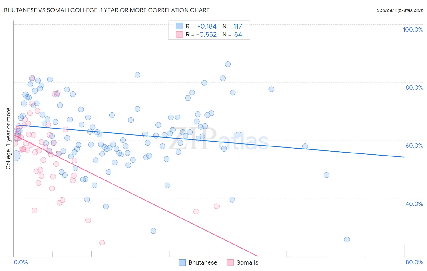 Bhutanese vs Somali College, 1 year or more