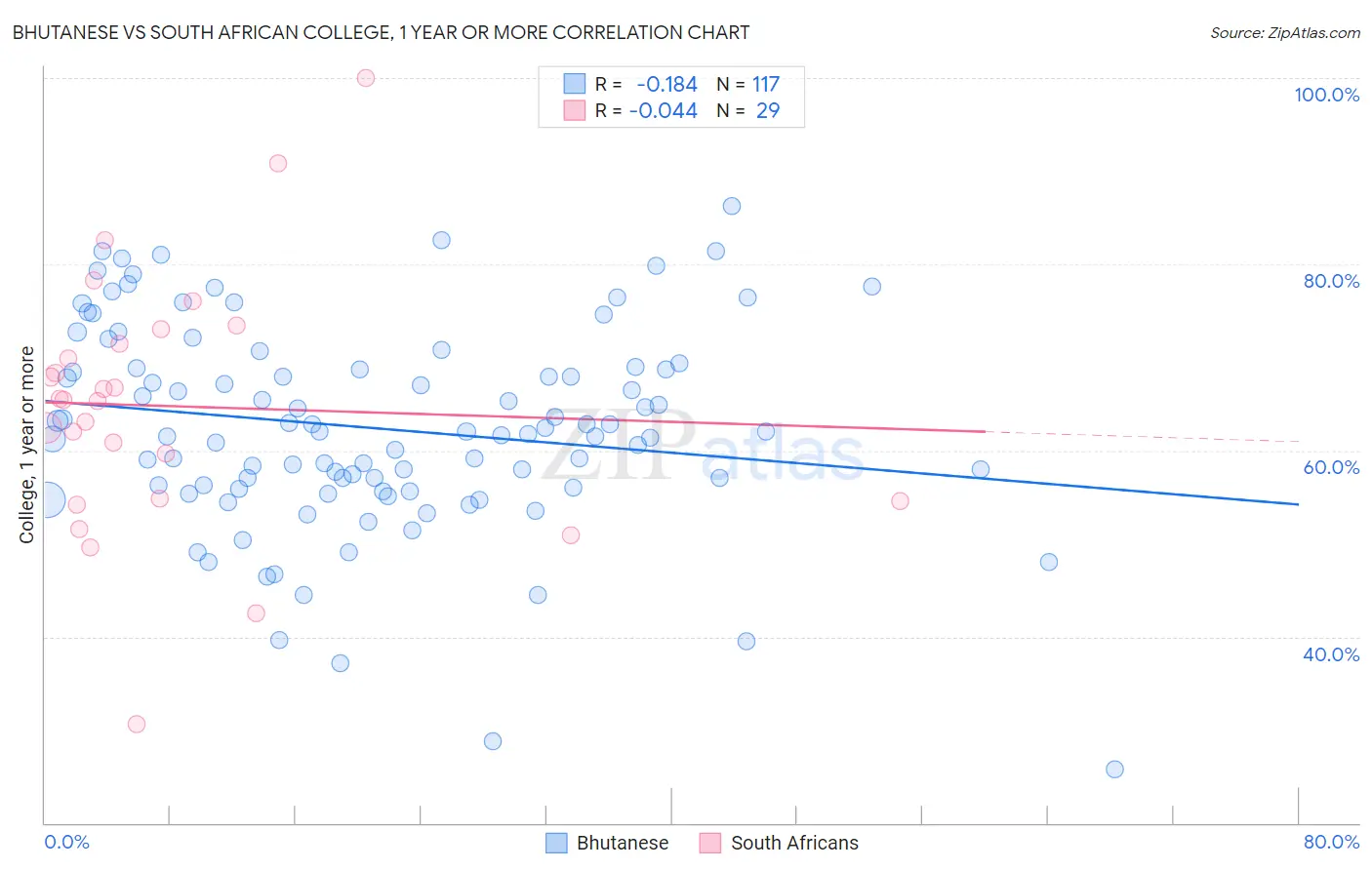 Bhutanese vs South African College, 1 year or more