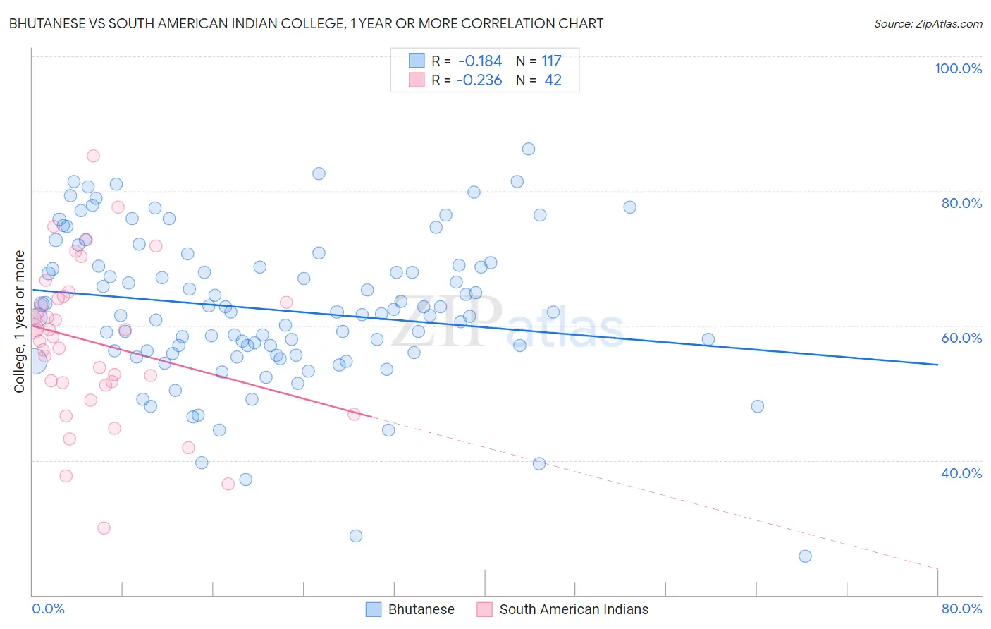 Bhutanese vs South American Indian College, 1 year or more