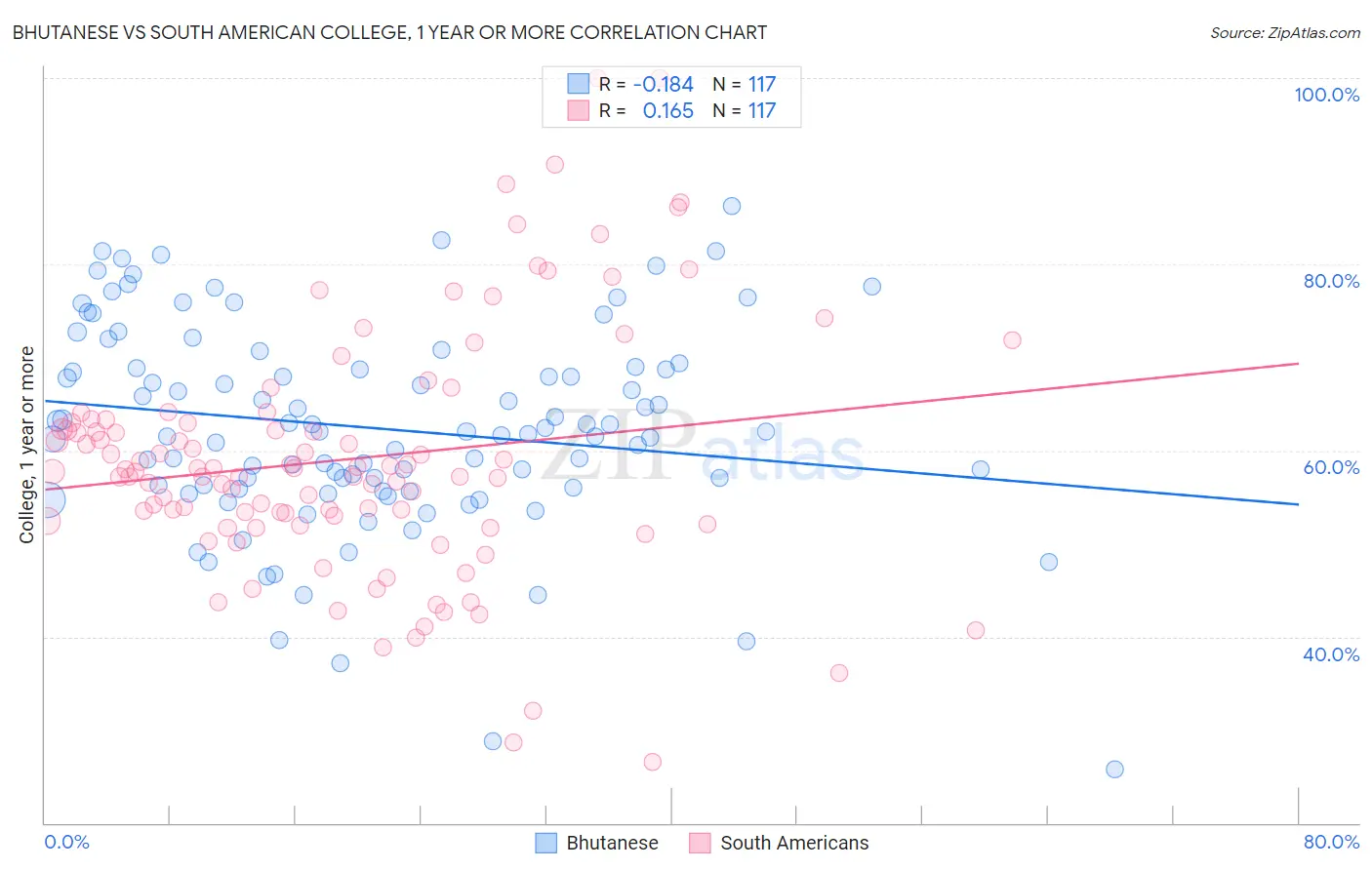 Bhutanese vs South American College, 1 year or more