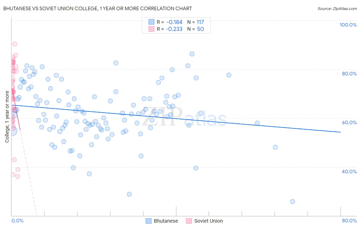 Bhutanese vs Soviet Union College, 1 year or more