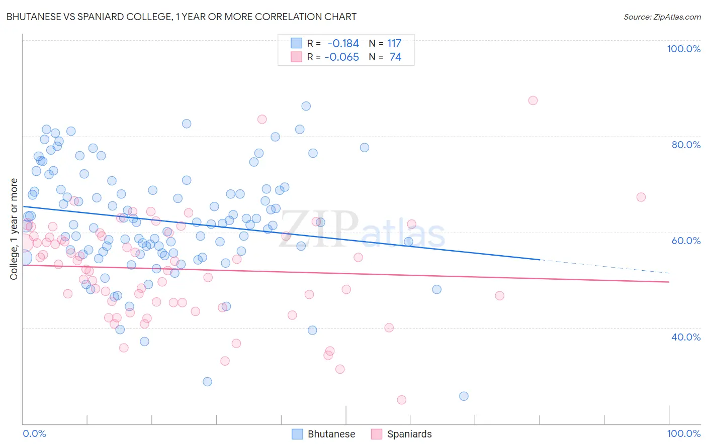 Bhutanese vs Spaniard College, 1 year or more